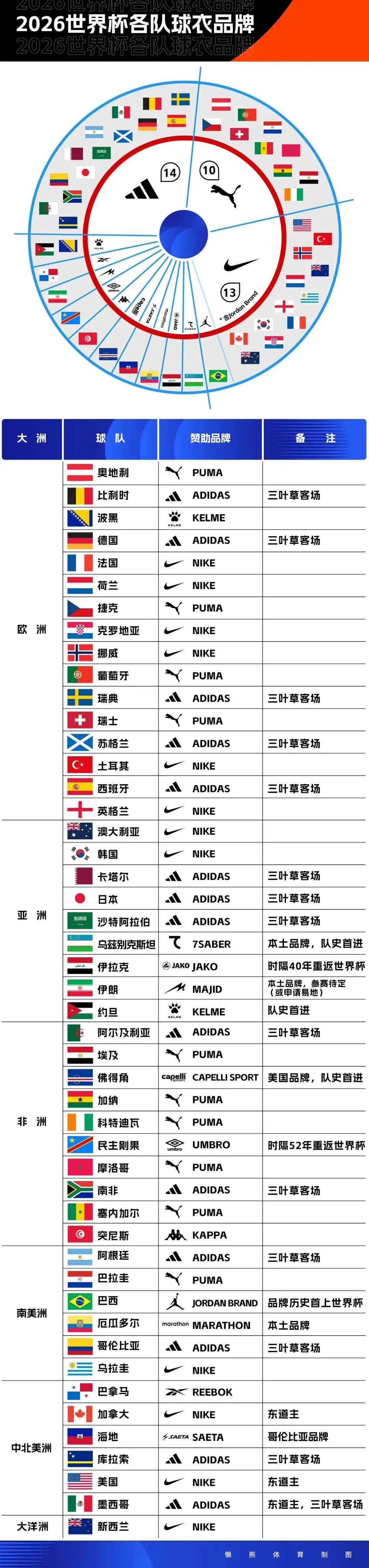 U17男篮虐委内瑞拉！张懿赵杰+2将齐爆，多人贡献，吕飞燕下替补